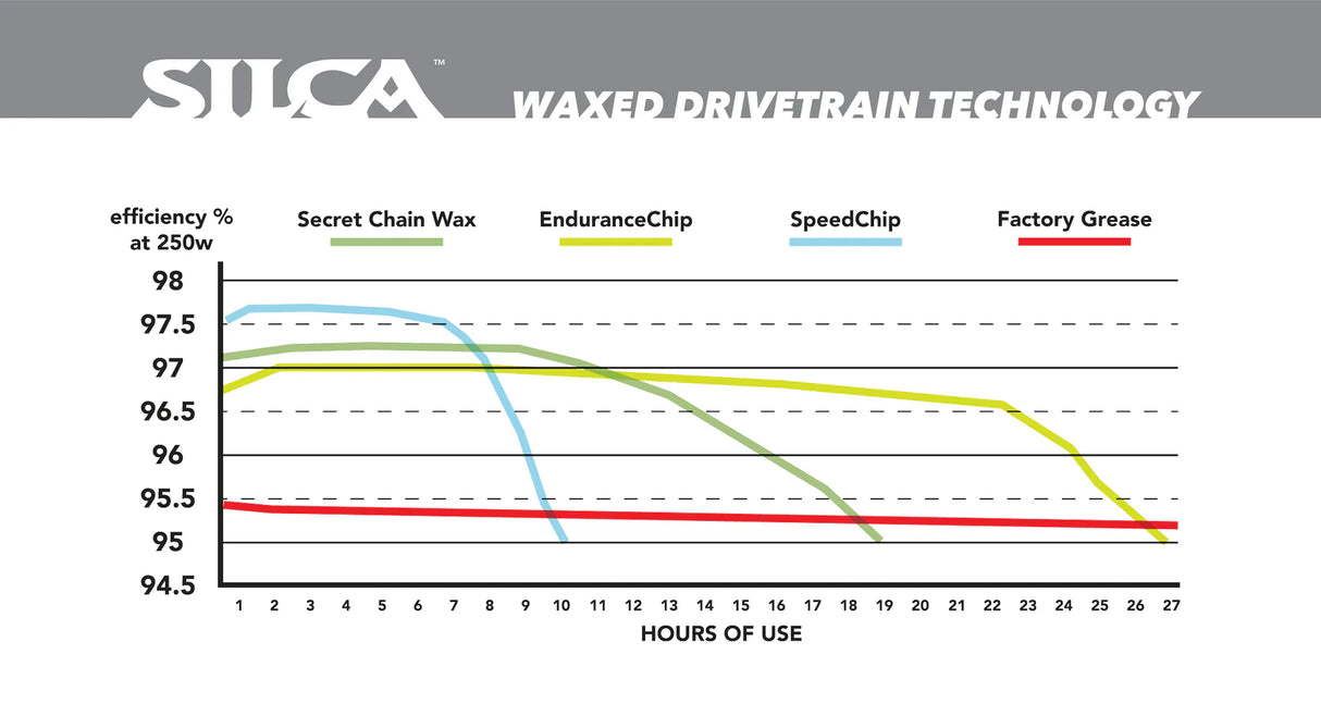 Graph of Silca Secret Chain Wax and Additives including Endurance Chip and Strip chip being compared to factory chain grease.