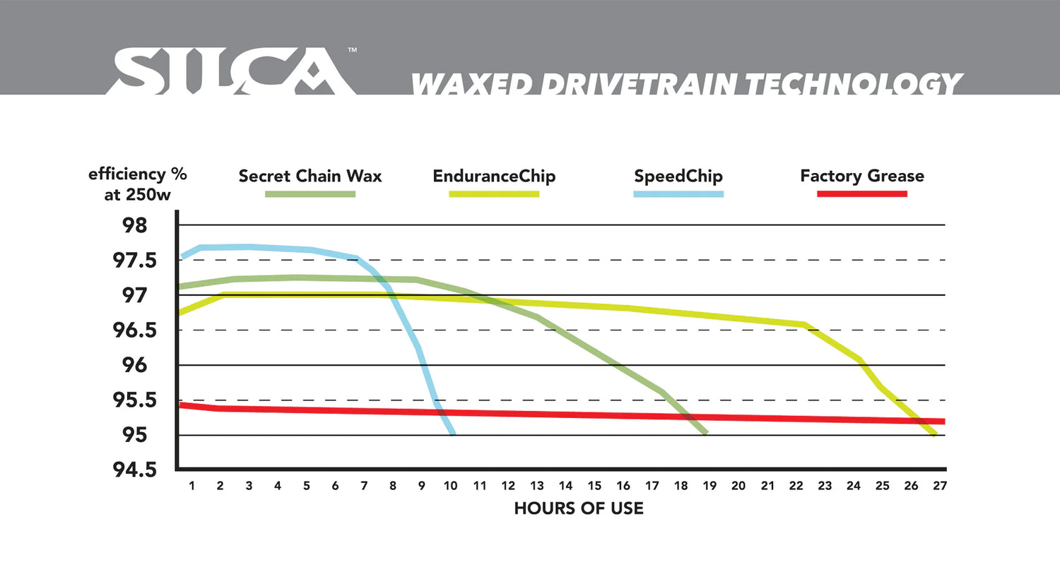 Graph of Silca Secret Chain Wax and Additives including Endurance Chip and  Strip chip being compared to factory chain grease.